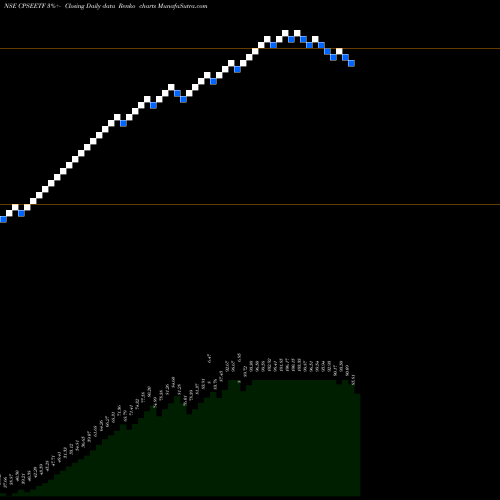 Free Renko charts GOLDMAN SACHS MUTU CPSE ETF GRO CPSEETF share NSE Stock Exchange 