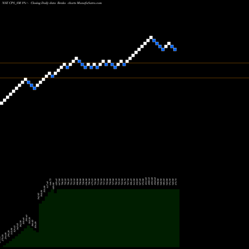 Free Renko charts C P S Shapers Limited CPS_SM share NSE Stock Exchange 
