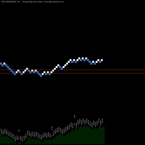 Free Renko charts Craftsman Automation Ltd CRAFTSMAN share NSE Stock Exchange 