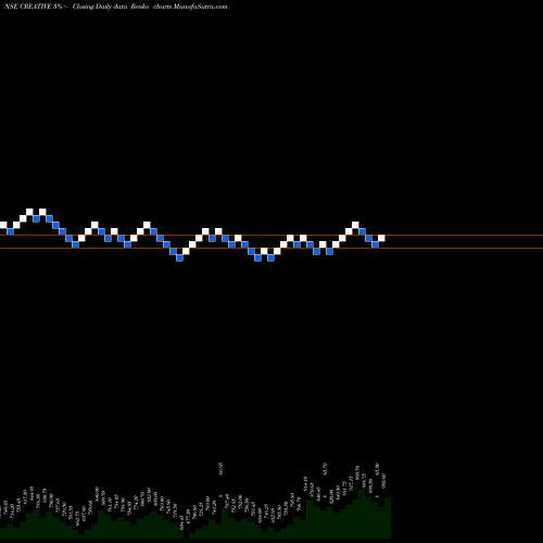 Free Renko charts Creative Peri & Dist Ltd. CREATIVE share NSE Stock Exchange 