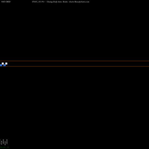 Free Renko charts Sec Re Ncd 9.45% Sr. I CREDITACC_N1 share NSE Stock Exchange 