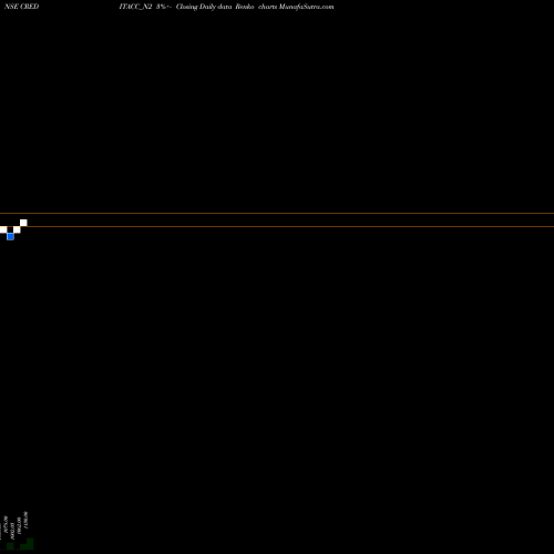 Free Renko charts Sec Re Ncd Sr. Ii CREDITACC_N2 share NSE Stock Exchange 