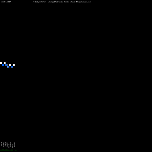 Free Renko charts Sec Re Ncd 10% Sr. V CREDITACC_N5 share NSE Stock Exchange 