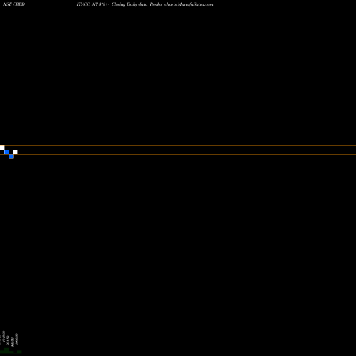 Free Renko charts Sec Re Ncd 9.10% Sr I CREDITACC_N7 share NSE Stock Exchange 