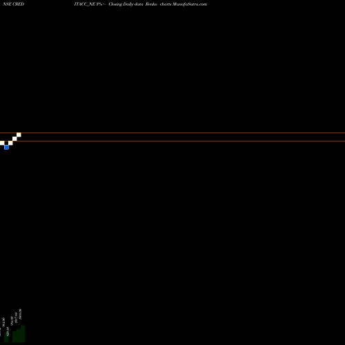Free Renko charts Sec Re Ncd Sr Viii CREDITACC_NE share NSE Stock Exchange 