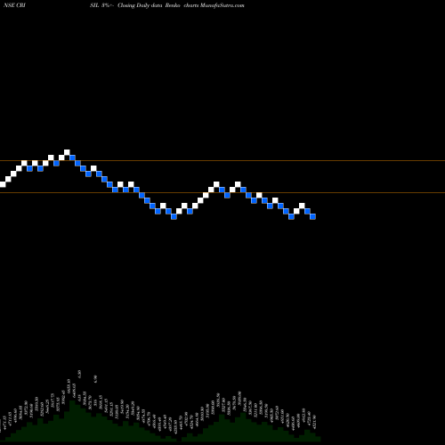 Free Renko charts CRISIL Limited CRISIL share NSE Stock Exchange 