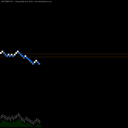 Free Renko charts Crizac Limited CRIZAC share NSE Stock Exchange 