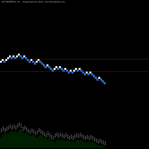 Free Renko charts Crompton Gr. Con CROMPTON share NSE Stock Exchange 
