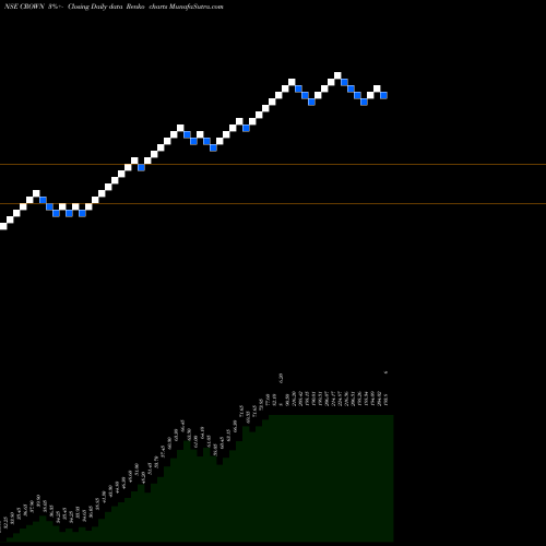 Free Renko charts Crown Lifters CROWN share NSE Stock Exchange 