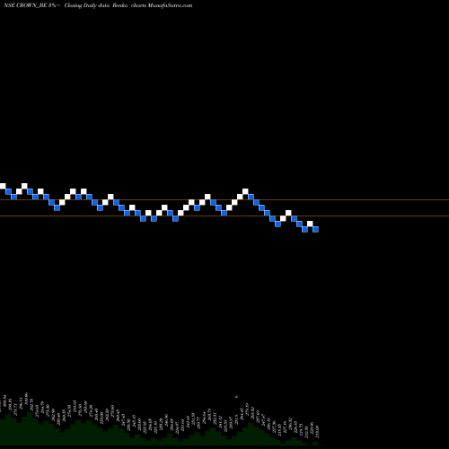 Free Renko charts Crown Lifters Limited CROWN_BE share NSE Stock Exchange 