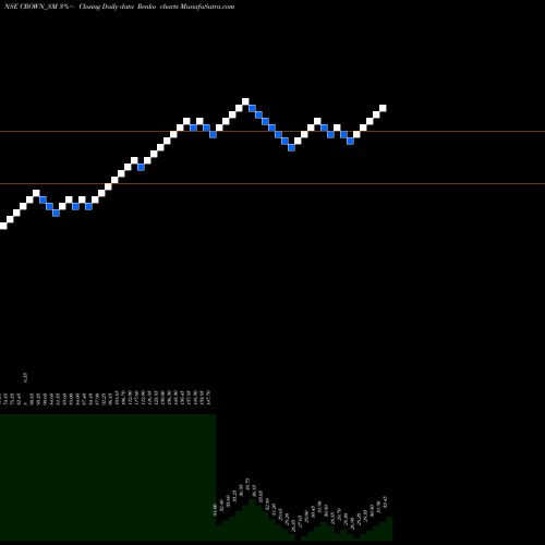 Free Renko charts Crown Lifters Ltd. CROWN_SM share NSE Stock Exchange 