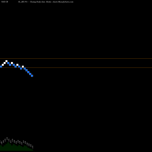 Free Renko charts Cressanda Railway Solut L CRSL_BE share NSE Stock Exchange 