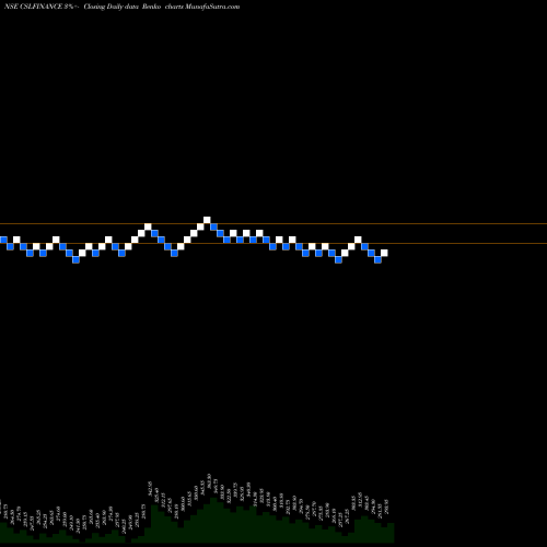 Free Renko charts Csl Finance Limited CSLFINANCE share NSE Stock Exchange 