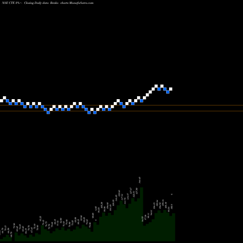 Free Renko charts Cambridge Technology Enterprises Limited CTE share NSE Stock Exchange 