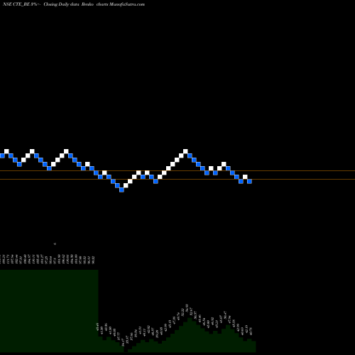 Free Renko charts Cambridge Tech Enter Ltd CTE_BE share NSE Stock Exchange 