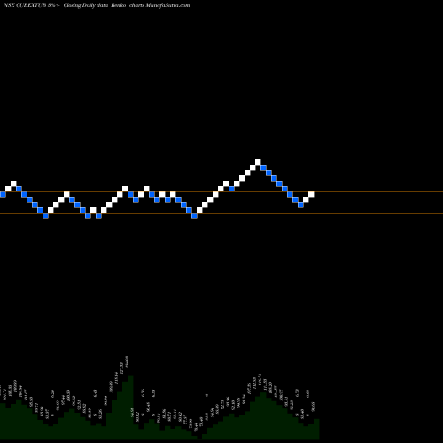 Free Renko charts Cubex Tubings Limited CUBEXTUB share NSE Stock Exchange 