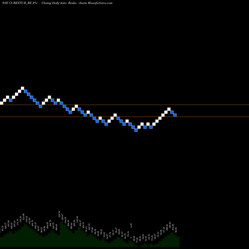 Free Renko charts Cubextubings-rollsett CUBEXTUB_BE share NSE Stock Exchange 