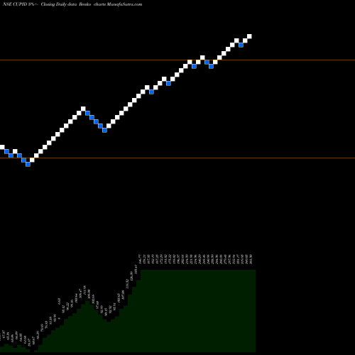 Free Renko charts Cupid CUPID share NSE Stock Exchange 