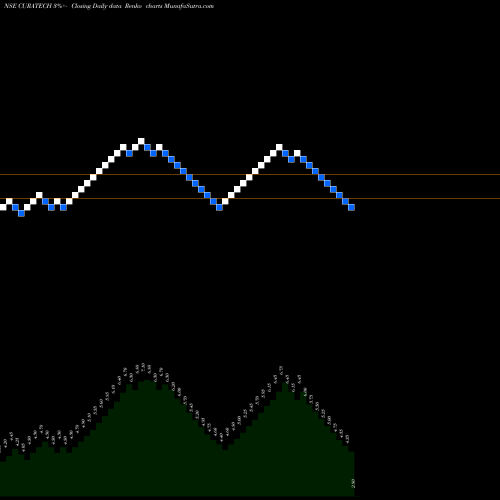 Free Renko charts Cura Technologies Limited CURATECH share NSE Stock Exchange 