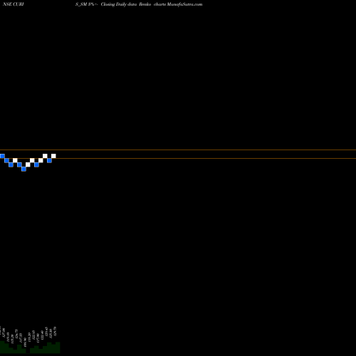 Free Renko charts Curis Lifesciences Ltd CURIS_SM share NSE Stock Exchange 
