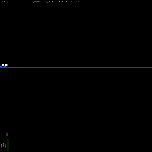 Free Renko charts Curis Lifesciences Ltd CURIS_ST share NSE Stock Exchange 