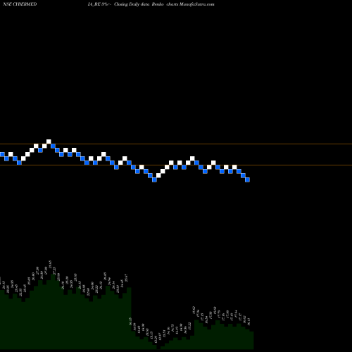 Free Renko charts Cyber Media (india) Ltd. CYBERMEDIA_BE share NSE Stock Exchange 