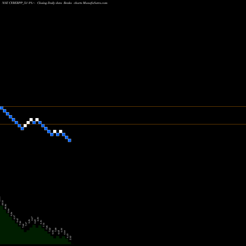 Free Renko charts Cybermedia Rs.5 Ppd Up CYBERPP_X1 share NSE Stock Exchange 