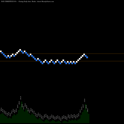 Free Renko charts Cybertech Systems And Software Limited CYBERTECH share NSE Stock Exchange 