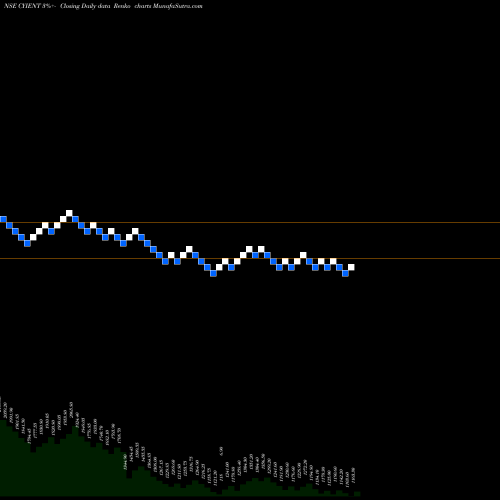 Free Renko charts Cyient Limited CYIENT share NSE Stock Exchange 