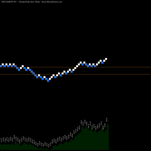 Free Renko charts LT Foods Limited DAAWAT share NSE Stock Exchange 