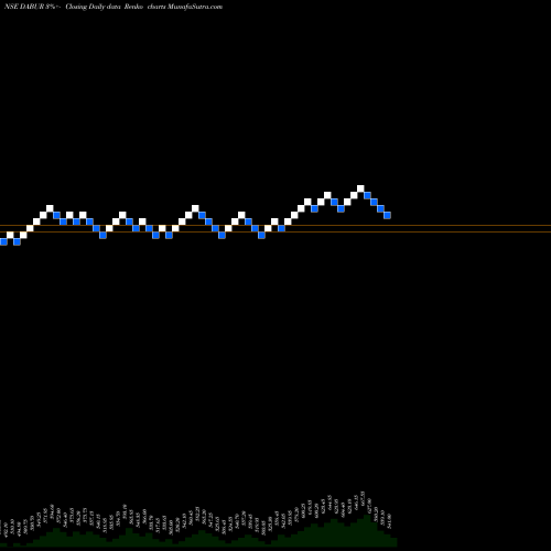 Free Renko charts Dabur India Limited DABUR share NSE Stock Exchange 