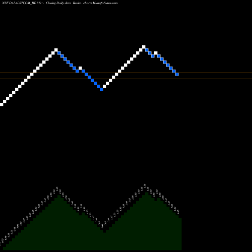 Free Renko charts Dsj Communications Ltd. DALALSTCOM_BE share NSE Stock Exchange 