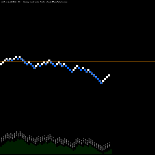 Free Renko charts Dalmia Bharat Limited DALMIABHA share NSE Stock Exchange 