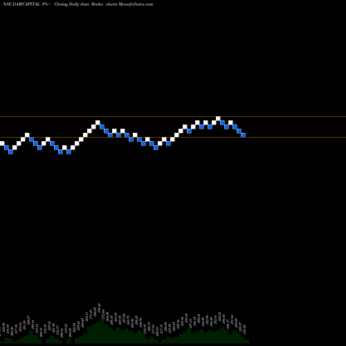 Free Renko charts Dam Capital Advisors Ltd DAMCAPITAL share NSE Stock Exchange 