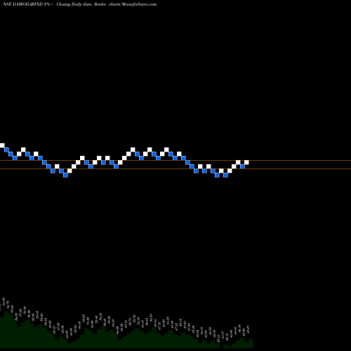 Free Renko charts Damodar Indust. DAMODARIND share NSE Stock Exchange 