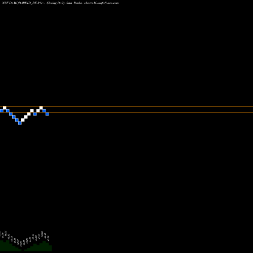 Free Renko charts Damodar Industries Ltd DAMODARIND_BE share NSE Stock Exchange 