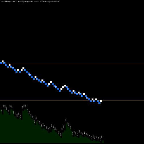 Free Renko charts Dangee Dums Limited DANGEE share NSE Stock Exchange 