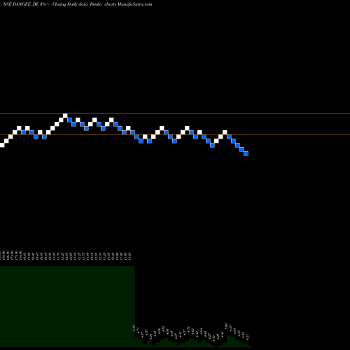 Free Renko charts Dangee Dums Limited DANGEE_BE share NSE Stock Exchange 