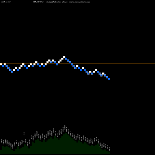Free Renko charts Danish Power Limited DANISH_SM share NSE Stock Exchange 
