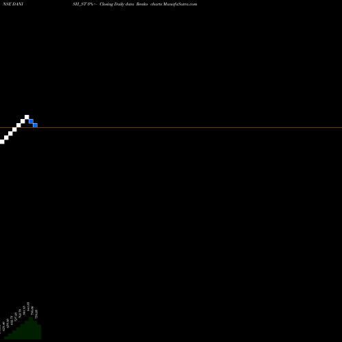 Free Renko charts Danish Power Limited DANISH_ST share NSE Stock Exchange 