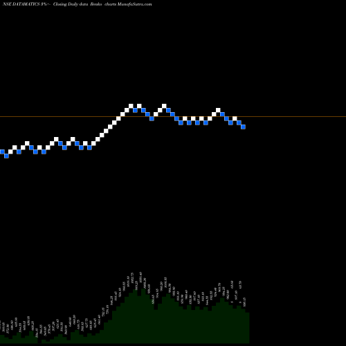 Free Renko charts Datamatics Global Services Limited DATAMATICS share NSE Stock Exchange 