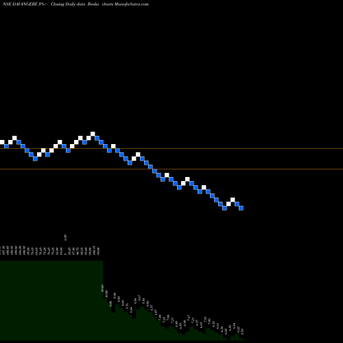 Free Renko charts Davangere Sugar Company L DAVANGERE share NSE Stock Exchange 