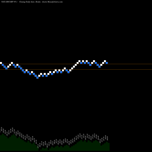 Free Renko charts D.B.Corp Limited DBCORP share NSE Stock Exchange 