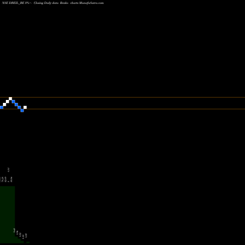 Free Renko charts Deepak Builders & Eng I L DBEIL_BE share NSE Stock Exchange 