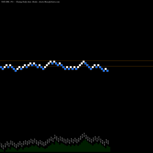 Free Renko charts Dilip Buildcon DBL share NSE Stock Exchange 