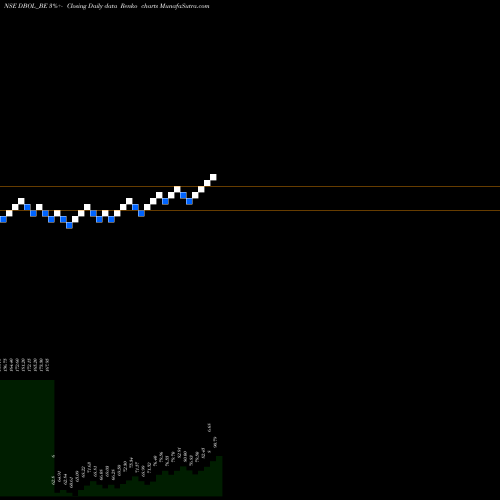 Free Renko charts Dhampur Bio Organics Ltd DBOL_BE share NSE Stock Exchange 