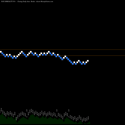 Free Renko charts D B Realty Limited DBREALTY share NSE Stock Exchange 