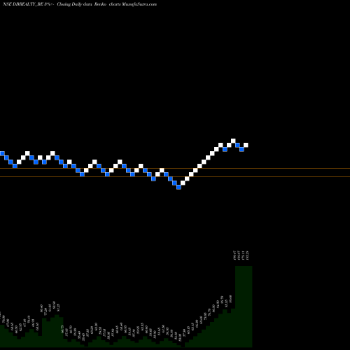 Free Renko charts D B Realty Limited DBREALTY_BE share NSE Stock Exchange 