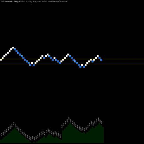 Free Renko charts Db (int) Stock Brokers DBSTOCKBRO_BE share NSE Stock Exchange 