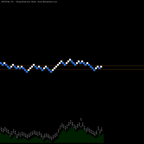 Free Renko charts Dishman Carbo Amcis Ltd DCAL share NSE Stock Exchange 